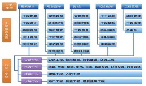 設研院 區域龍頭業績高增，在手訂單充裕，工程造價咨詢業務驅動成長